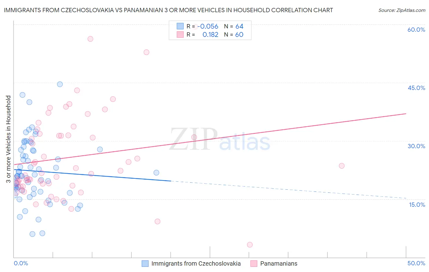 Immigrants from Czechoslovakia vs Panamanian 3 or more Vehicles in Household