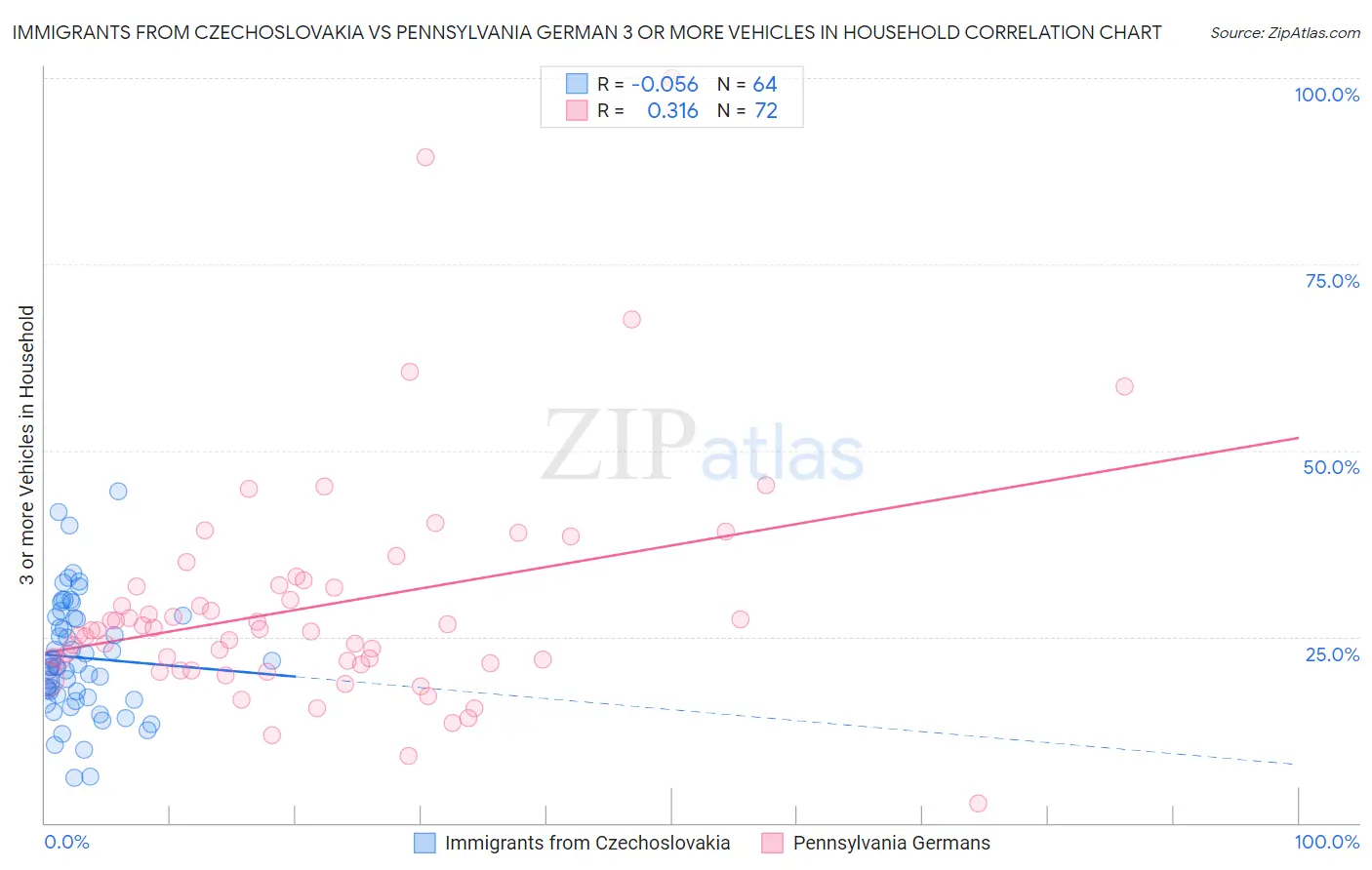 Immigrants from Czechoslovakia vs Pennsylvania German 3 or more Vehicles in Household