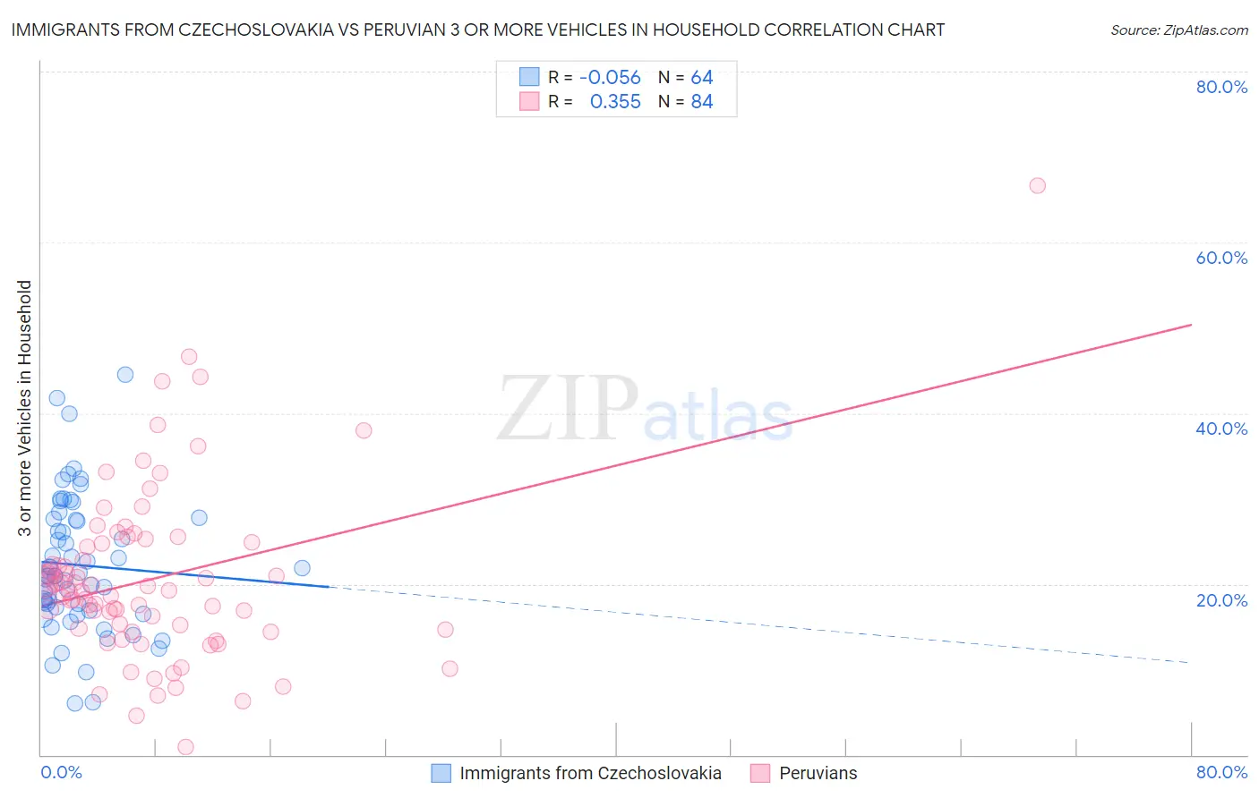 Immigrants from Czechoslovakia vs Peruvian 3 or more Vehicles in Household