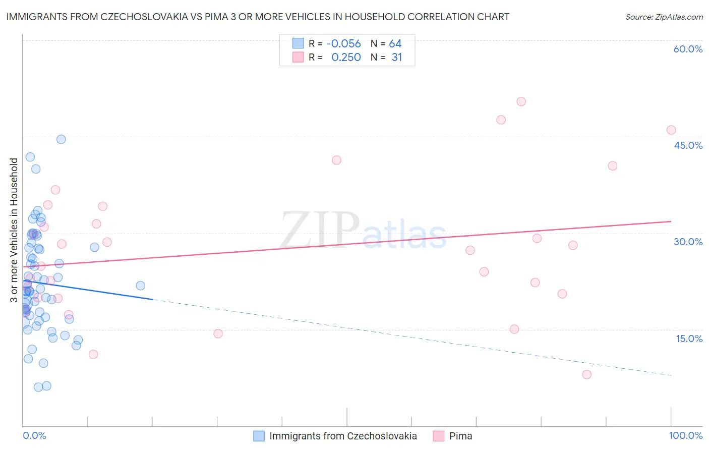 Immigrants from Czechoslovakia vs Pima 3 or more Vehicles in Household