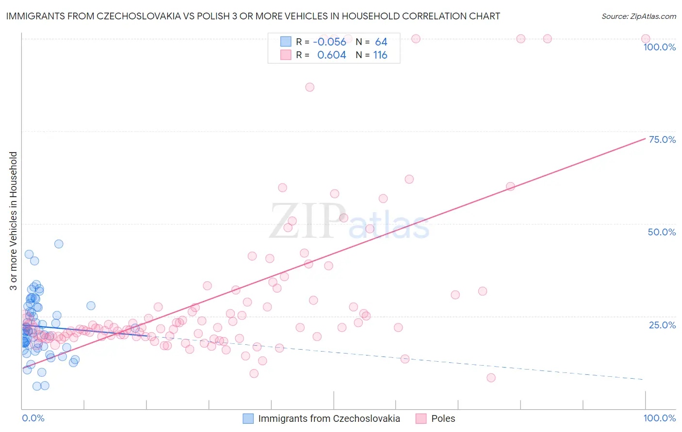 Immigrants from Czechoslovakia vs Polish 3 or more Vehicles in Household