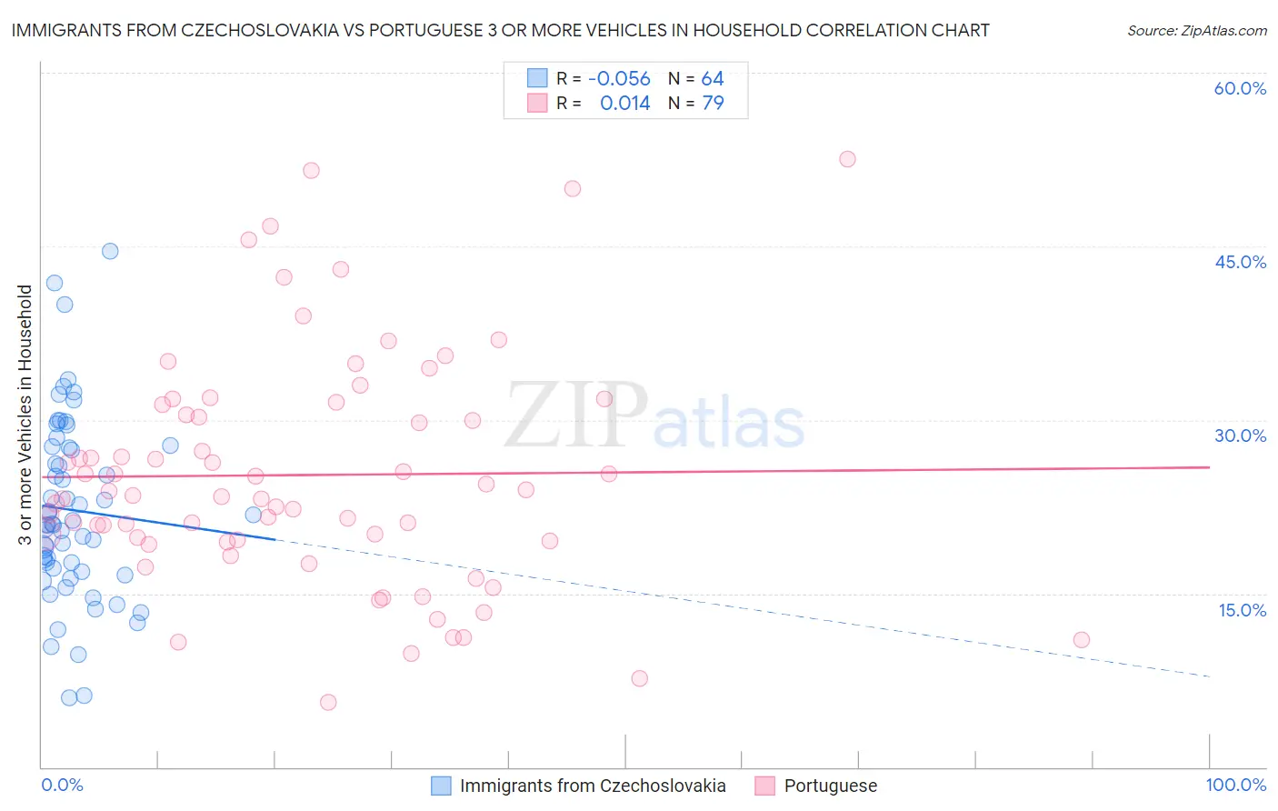 Immigrants from Czechoslovakia vs Portuguese 3 or more Vehicles in Household