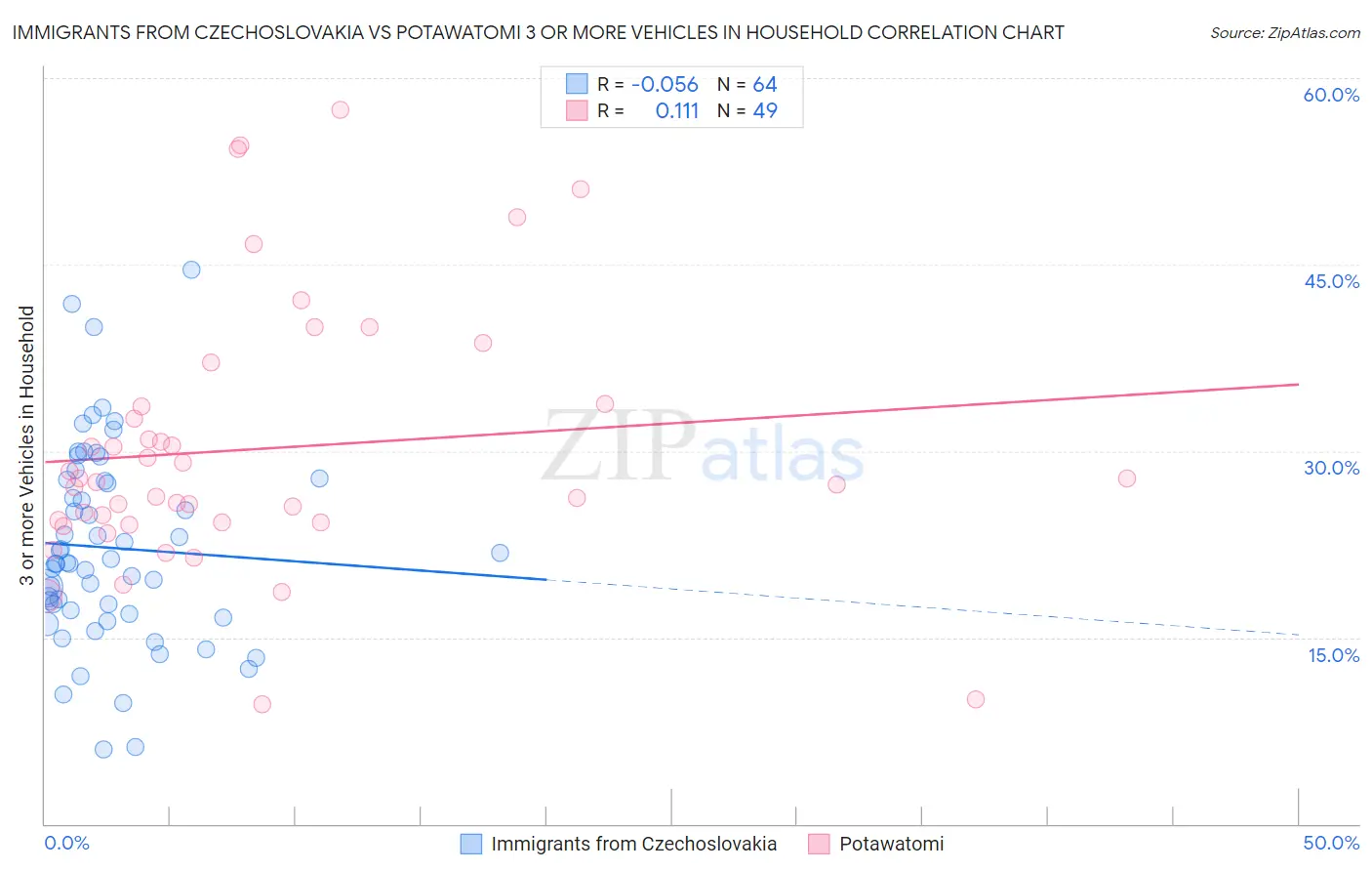 Immigrants from Czechoslovakia vs Potawatomi 3 or more Vehicles in Household