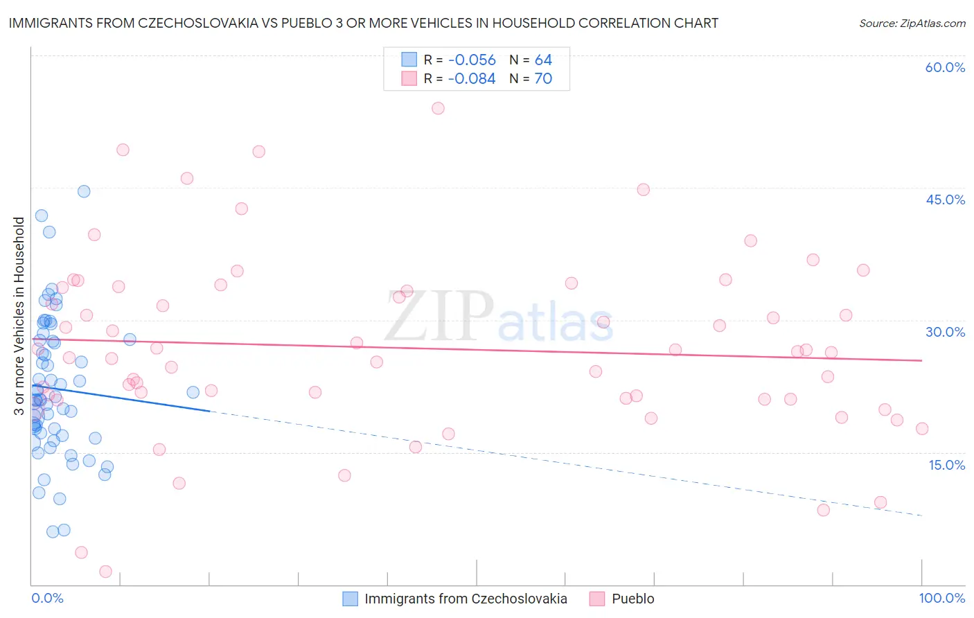 Immigrants from Czechoslovakia vs Pueblo 3 or more Vehicles in Household