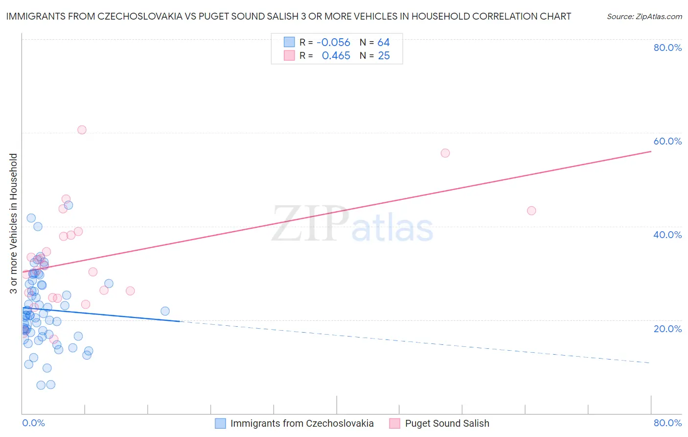 Immigrants from Czechoslovakia vs Puget Sound Salish 3 or more Vehicles in Household