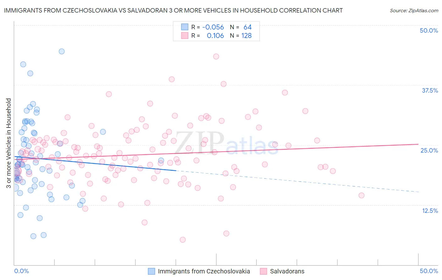 Immigrants from Czechoslovakia vs Salvadoran 3 or more Vehicles in Household