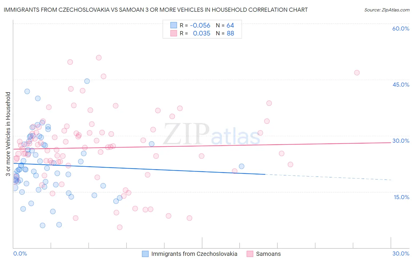 Immigrants from Czechoslovakia vs Samoan 3 or more Vehicles in Household