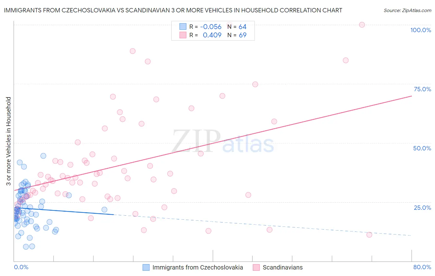Immigrants from Czechoslovakia vs Scandinavian 3 or more Vehicles in Household
