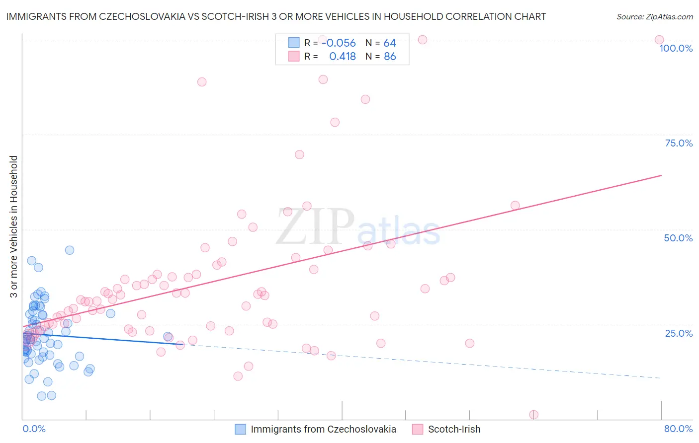 Immigrants from Czechoslovakia vs Scotch-Irish 3 or more Vehicles in Household