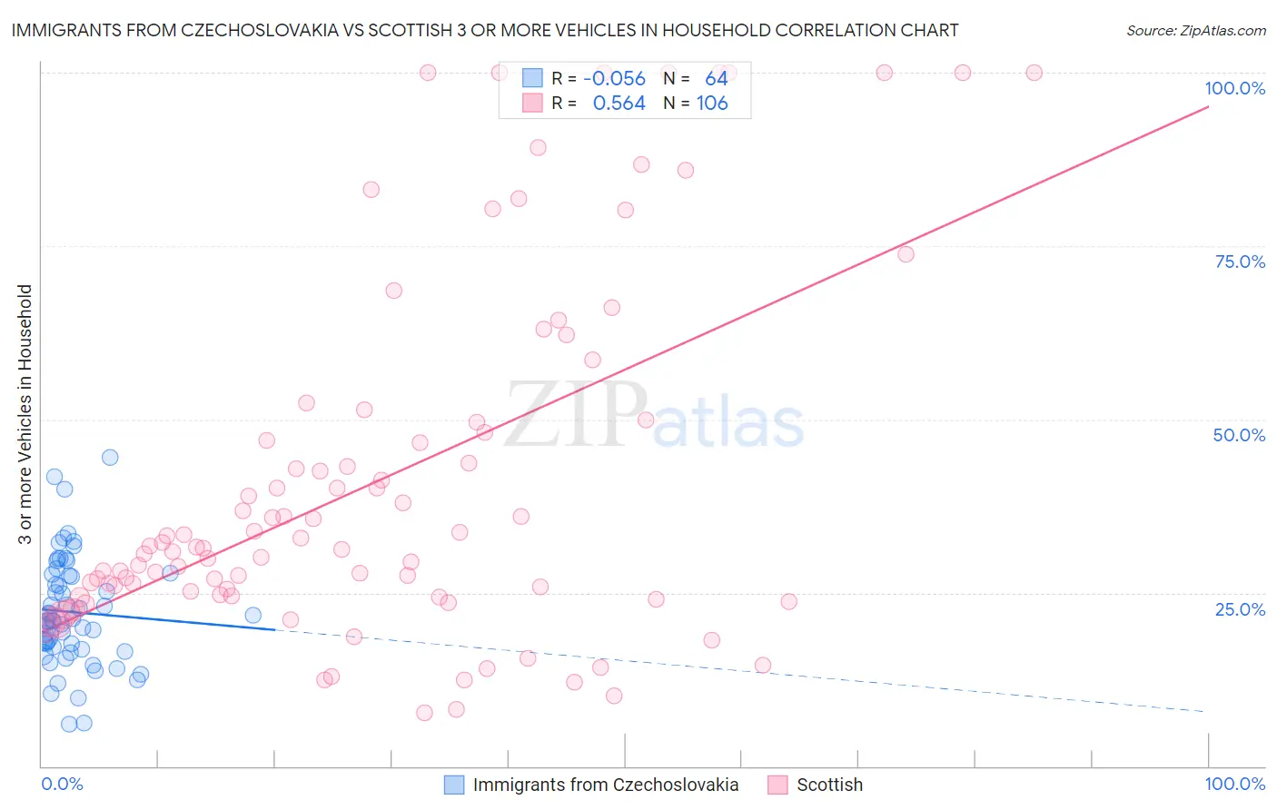 Immigrants from Czechoslovakia vs Scottish 3 or more Vehicles in Household