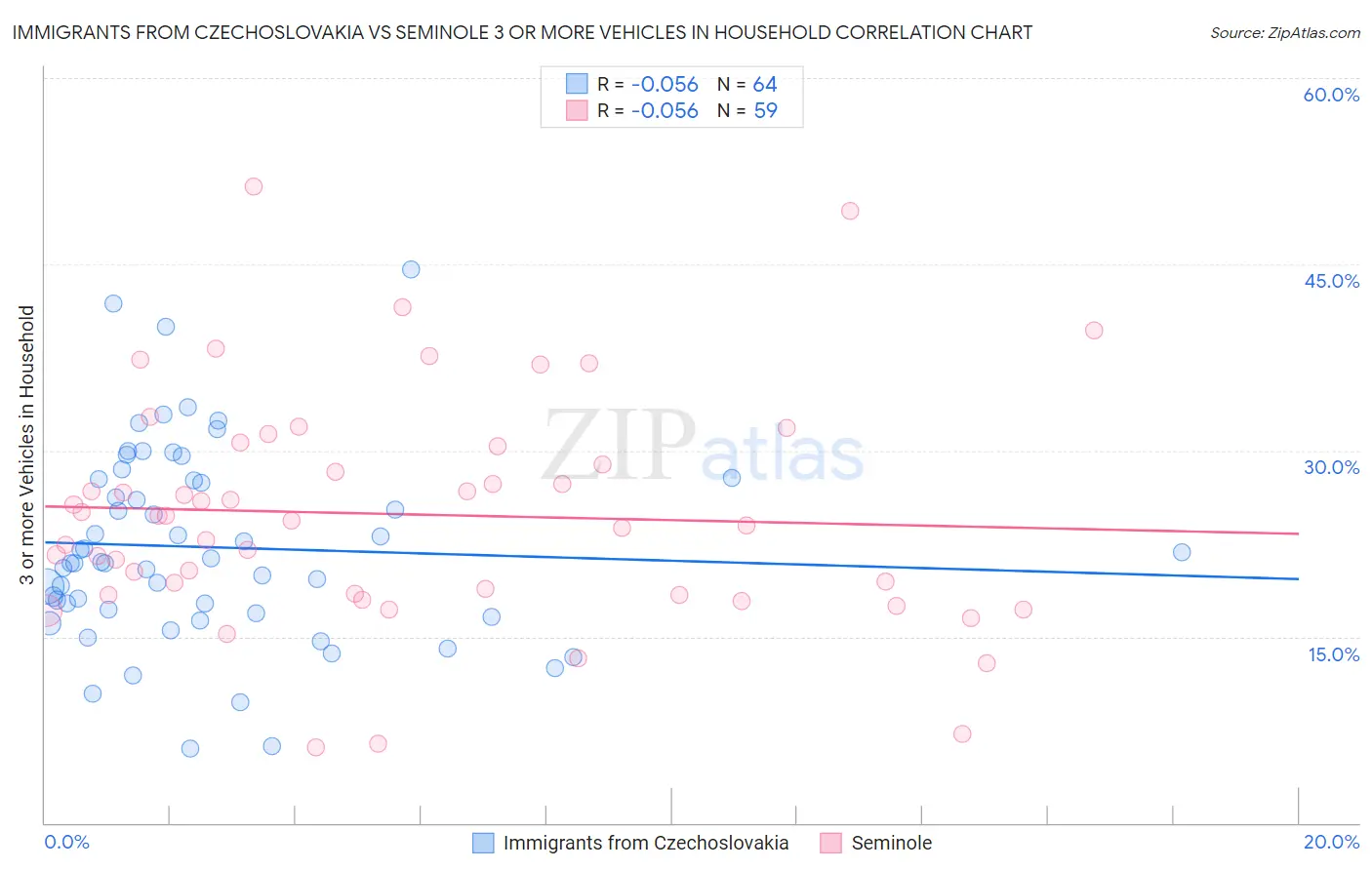 Immigrants from Czechoslovakia vs Seminole 3 or more Vehicles in Household