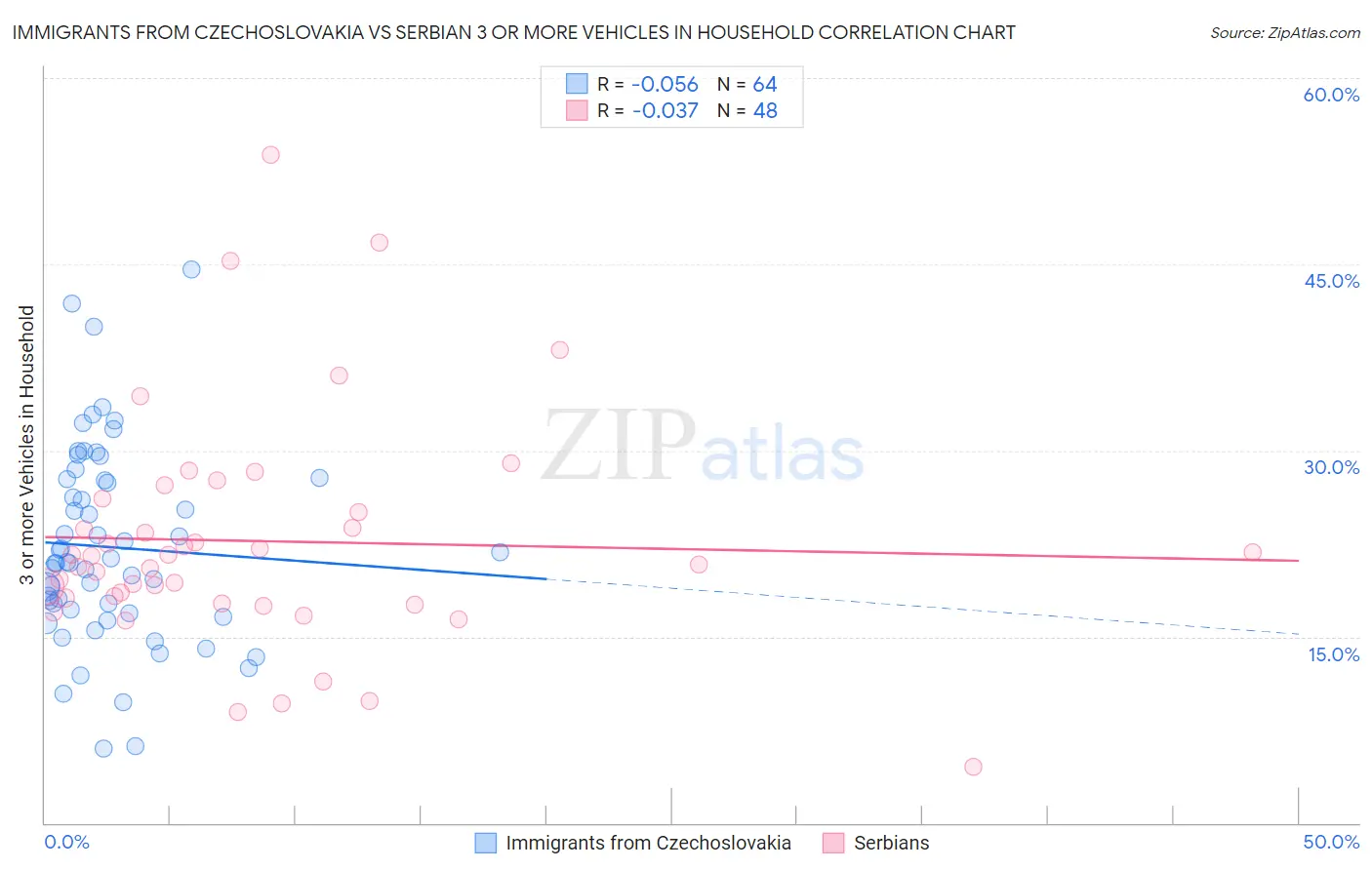 Immigrants from Czechoslovakia vs Serbian 3 or more Vehicles in Household