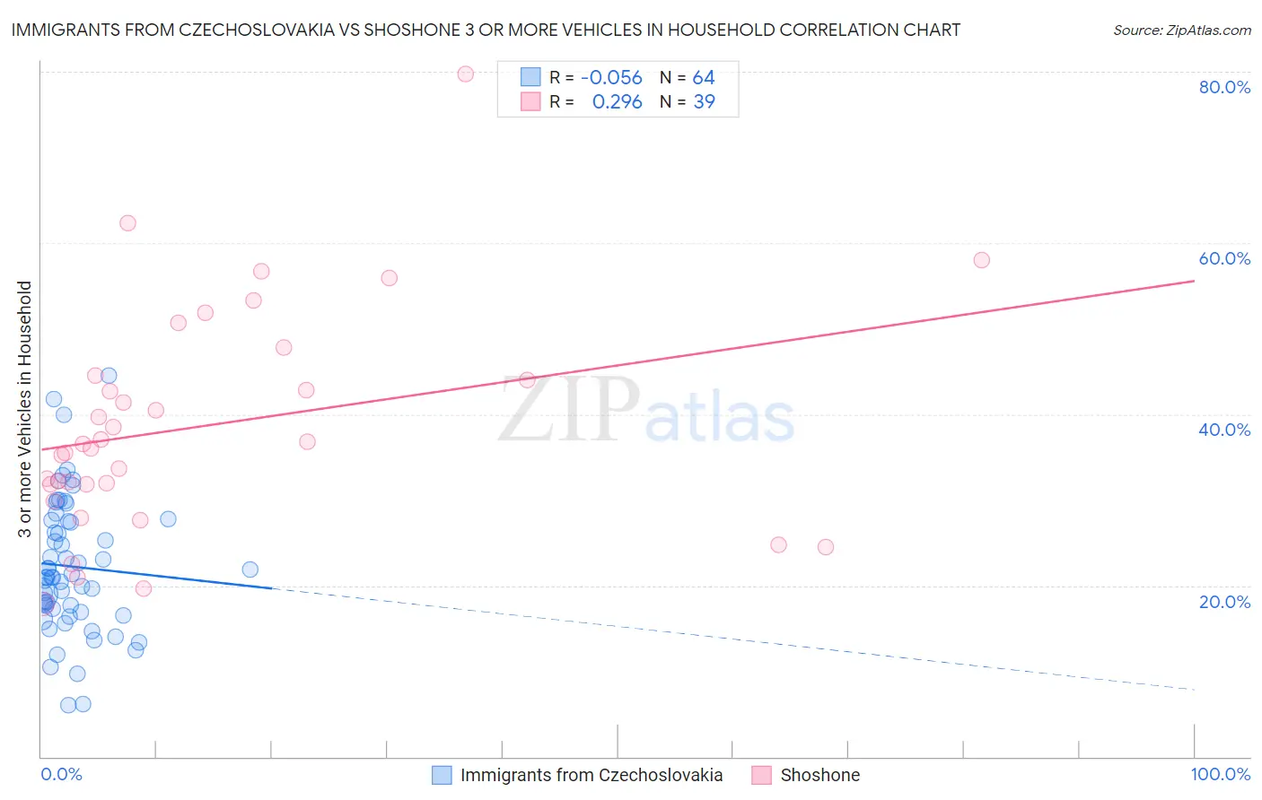 Immigrants from Czechoslovakia vs Shoshone 3 or more Vehicles in Household