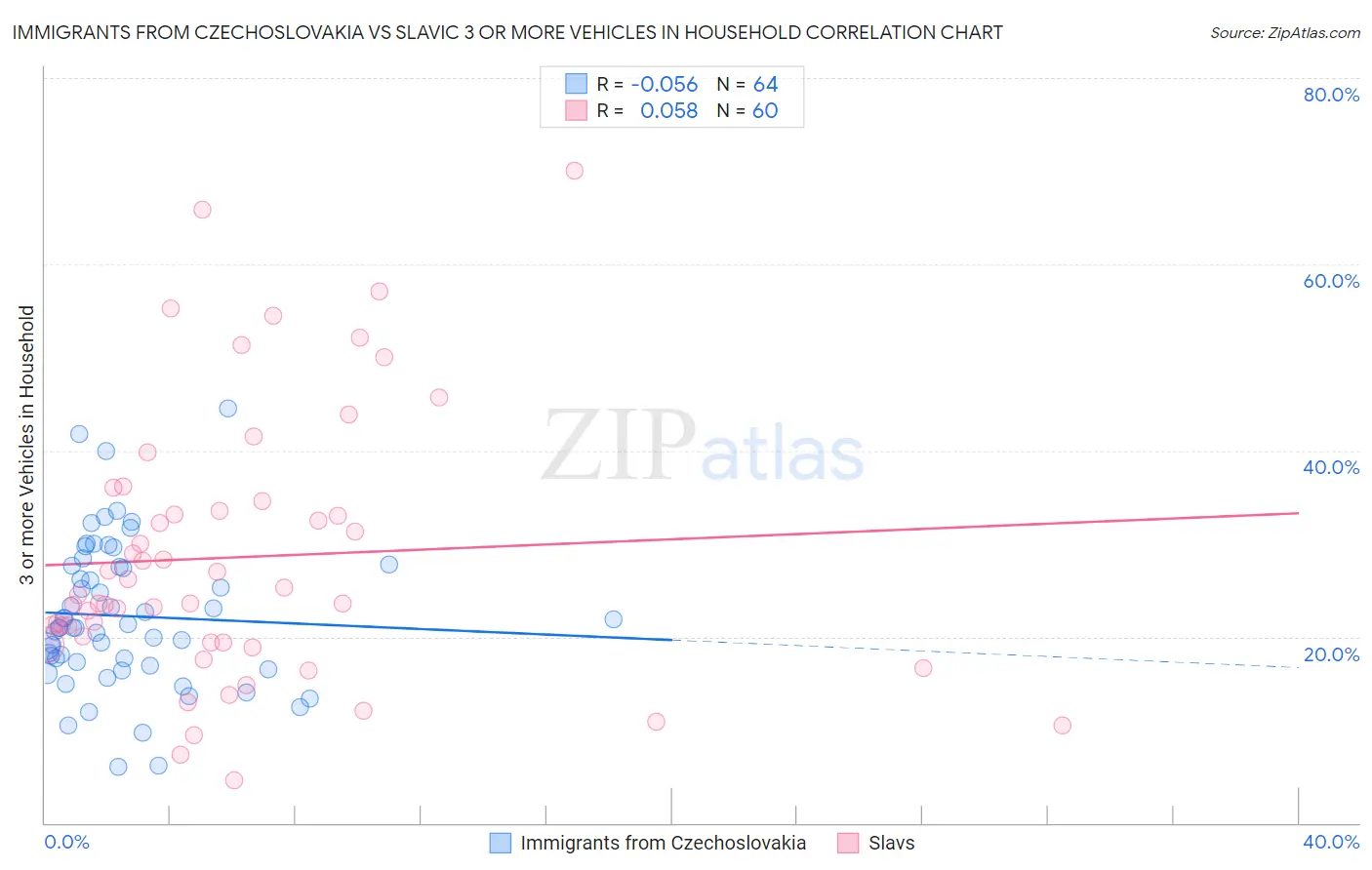 Immigrants from Czechoslovakia vs Slavic 3 or more Vehicles in Household