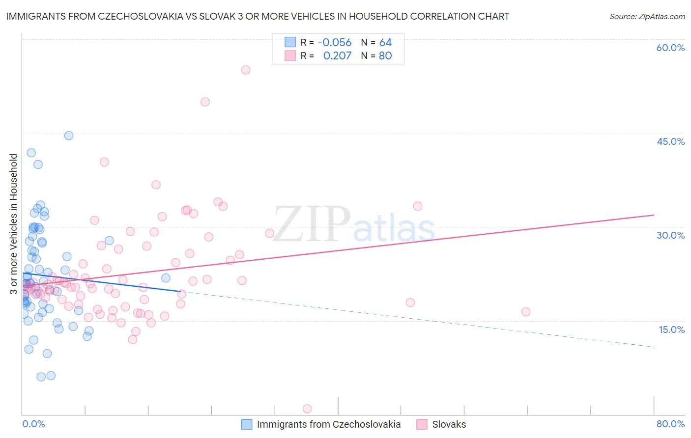 Immigrants from Czechoslovakia vs Slovak 3 or more Vehicles in Household