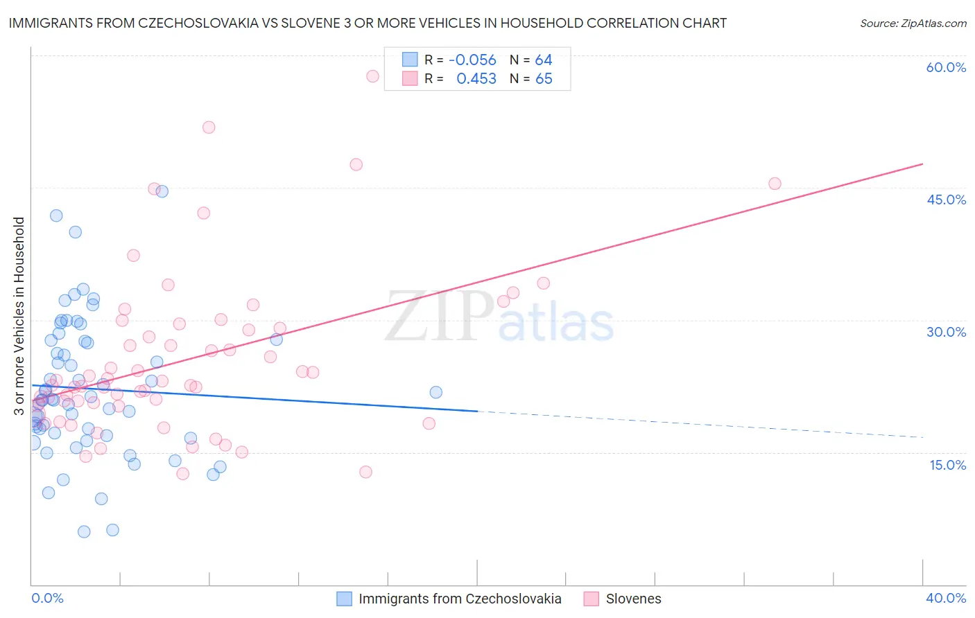 Immigrants from Czechoslovakia vs Slovene 3 or more Vehicles in Household
