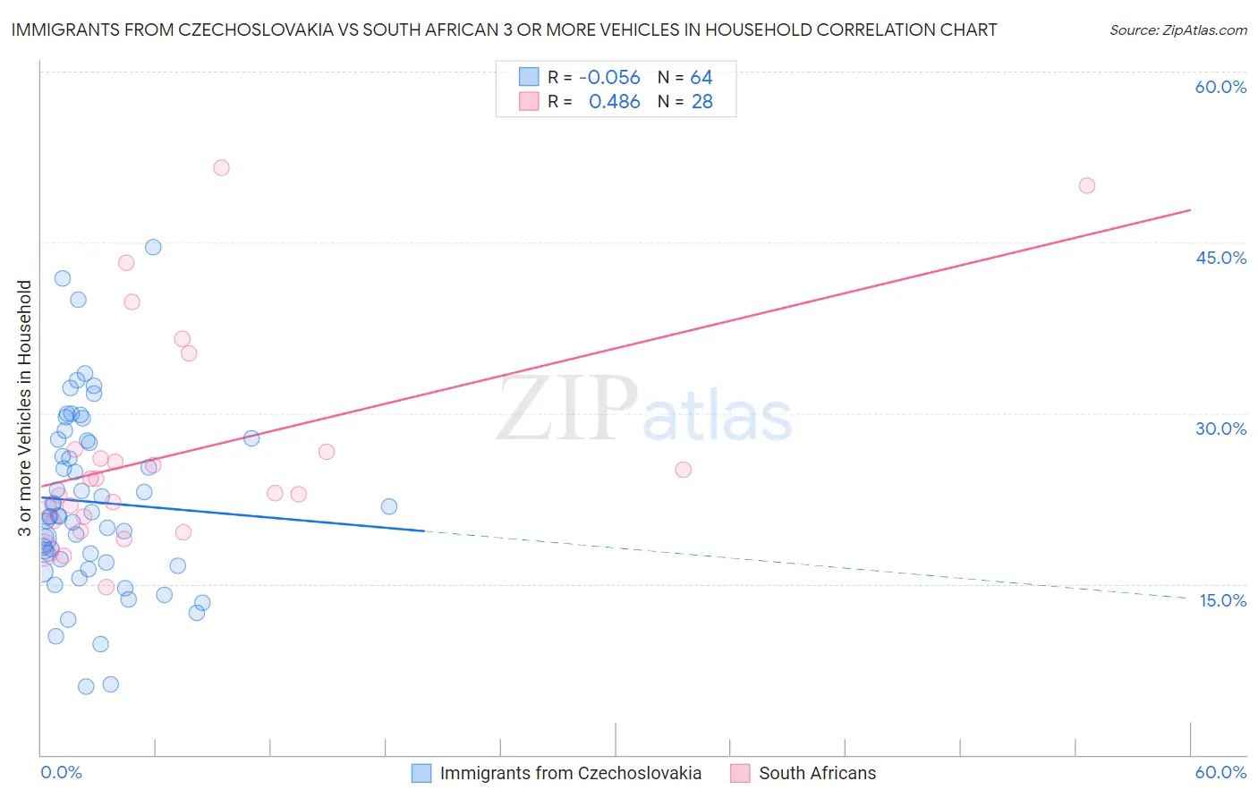 Immigrants from Czechoslovakia vs South African 3 or more Vehicles in Household