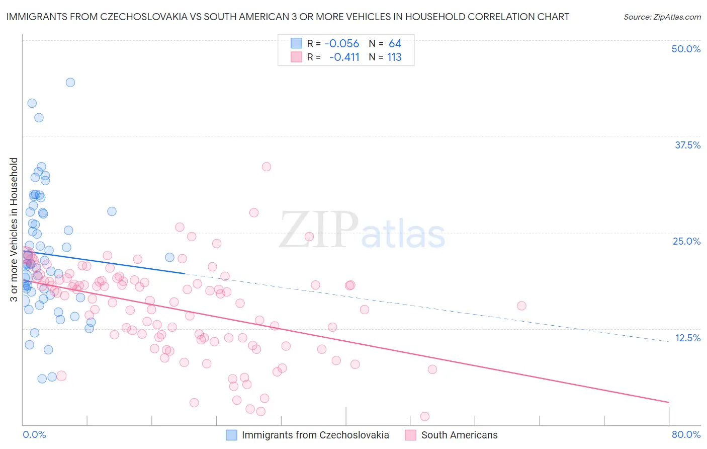 Immigrants from Czechoslovakia vs South American 3 or more Vehicles in Household