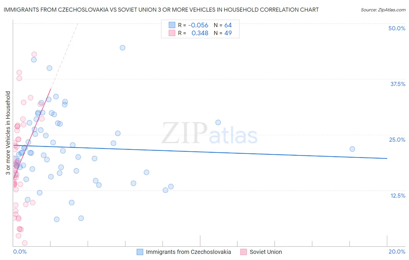 Immigrants from Czechoslovakia vs Soviet Union 3 or more Vehicles in Household