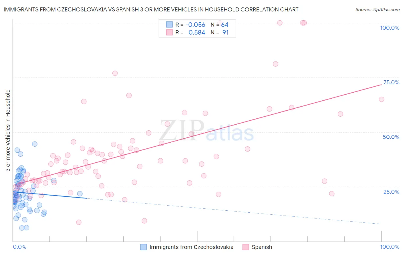 Immigrants from Czechoslovakia vs Spanish 3 or more Vehicles in Household