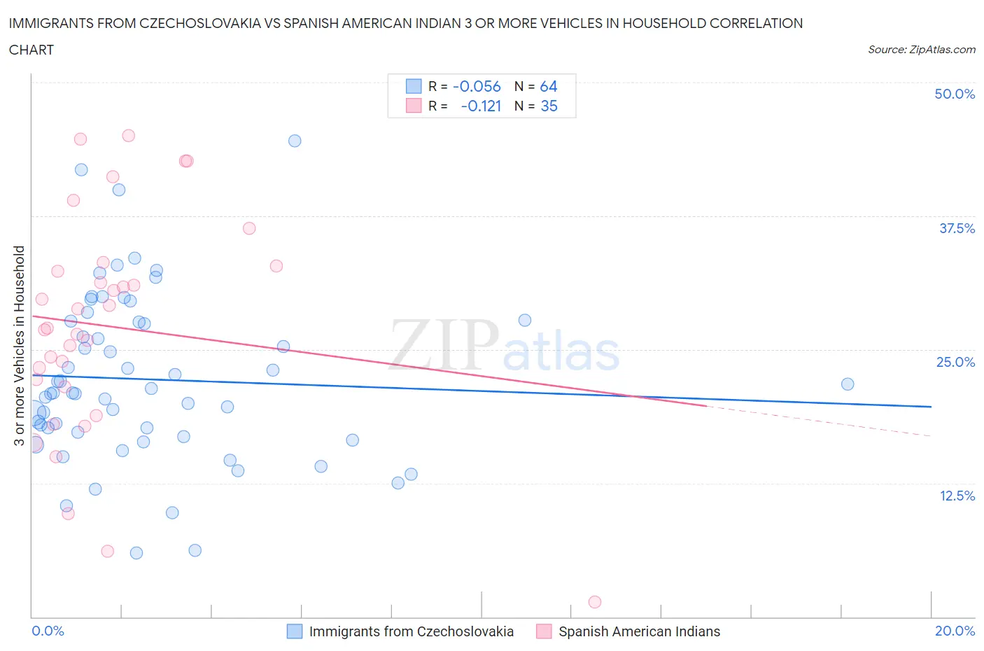 Immigrants from Czechoslovakia vs Spanish American Indian 3 or more Vehicles in Household