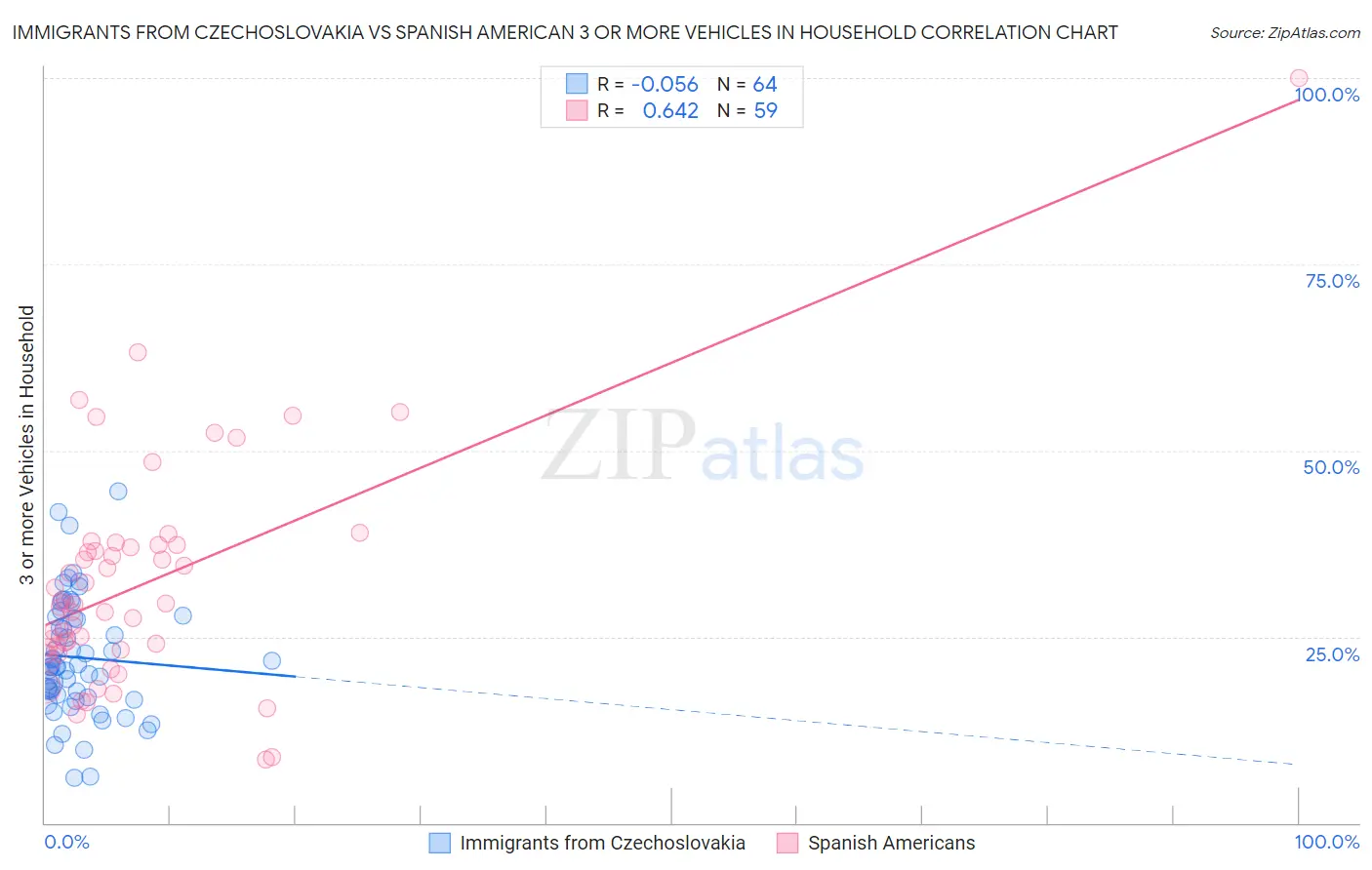 Immigrants from Czechoslovakia vs Spanish American 3 or more Vehicles in Household