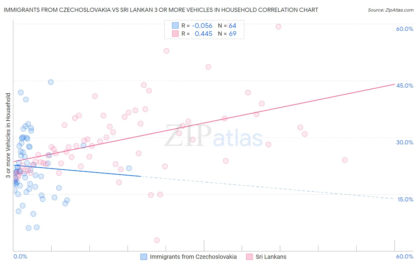 Immigrants from Czechoslovakia vs Sri Lankan 3 or more Vehicles in Household