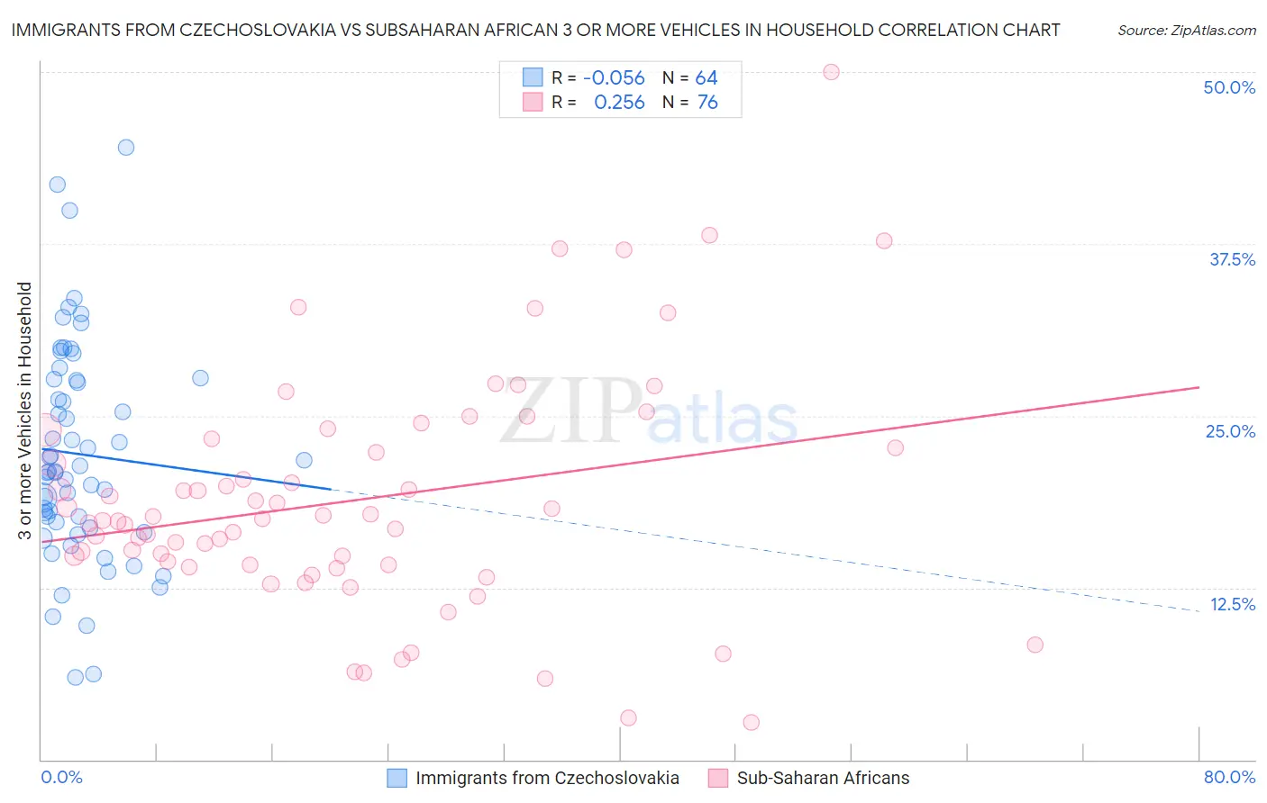 Immigrants from Czechoslovakia vs Subsaharan African 3 or more Vehicles in Household