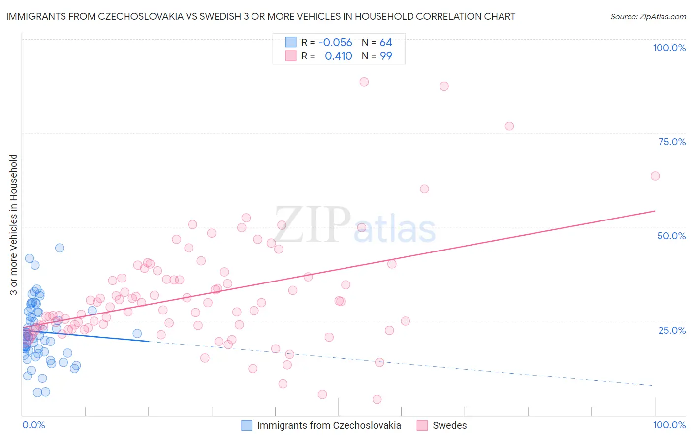 Immigrants from Czechoslovakia vs Swedish 3 or more Vehicles in Household