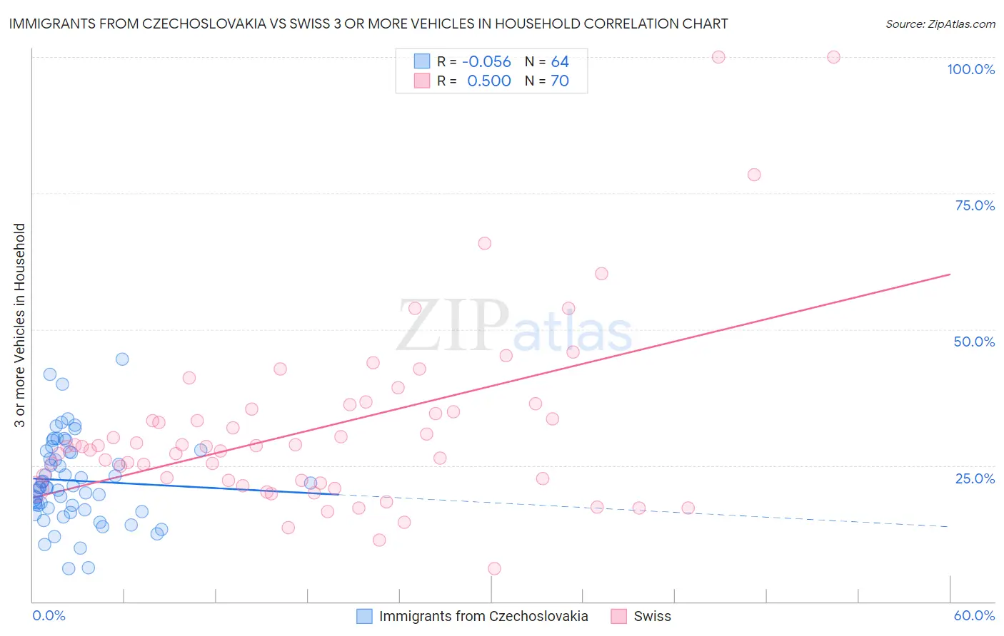 Immigrants from Czechoslovakia vs Swiss 3 or more Vehicles in Household