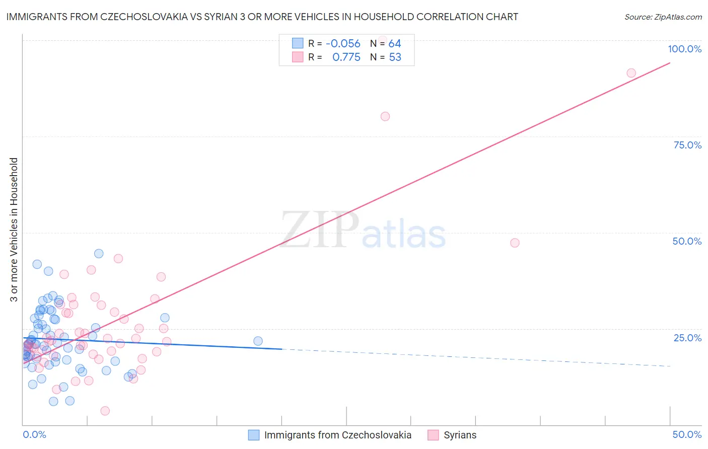 Immigrants from Czechoslovakia vs Syrian 3 or more Vehicles in Household