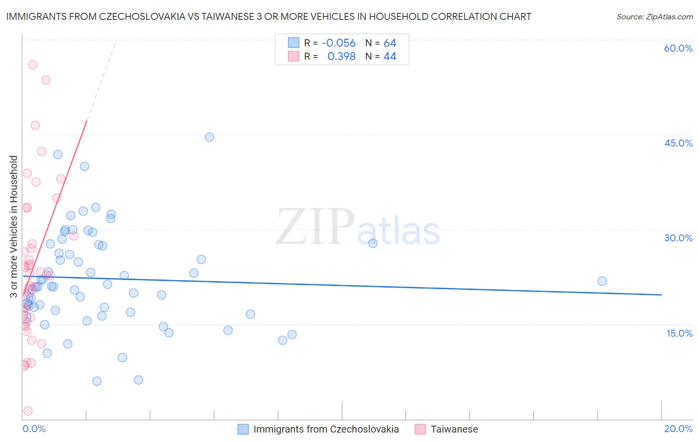 Immigrants from Czechoslovakia vs Taiwanese 3 or more Vehicles in Household