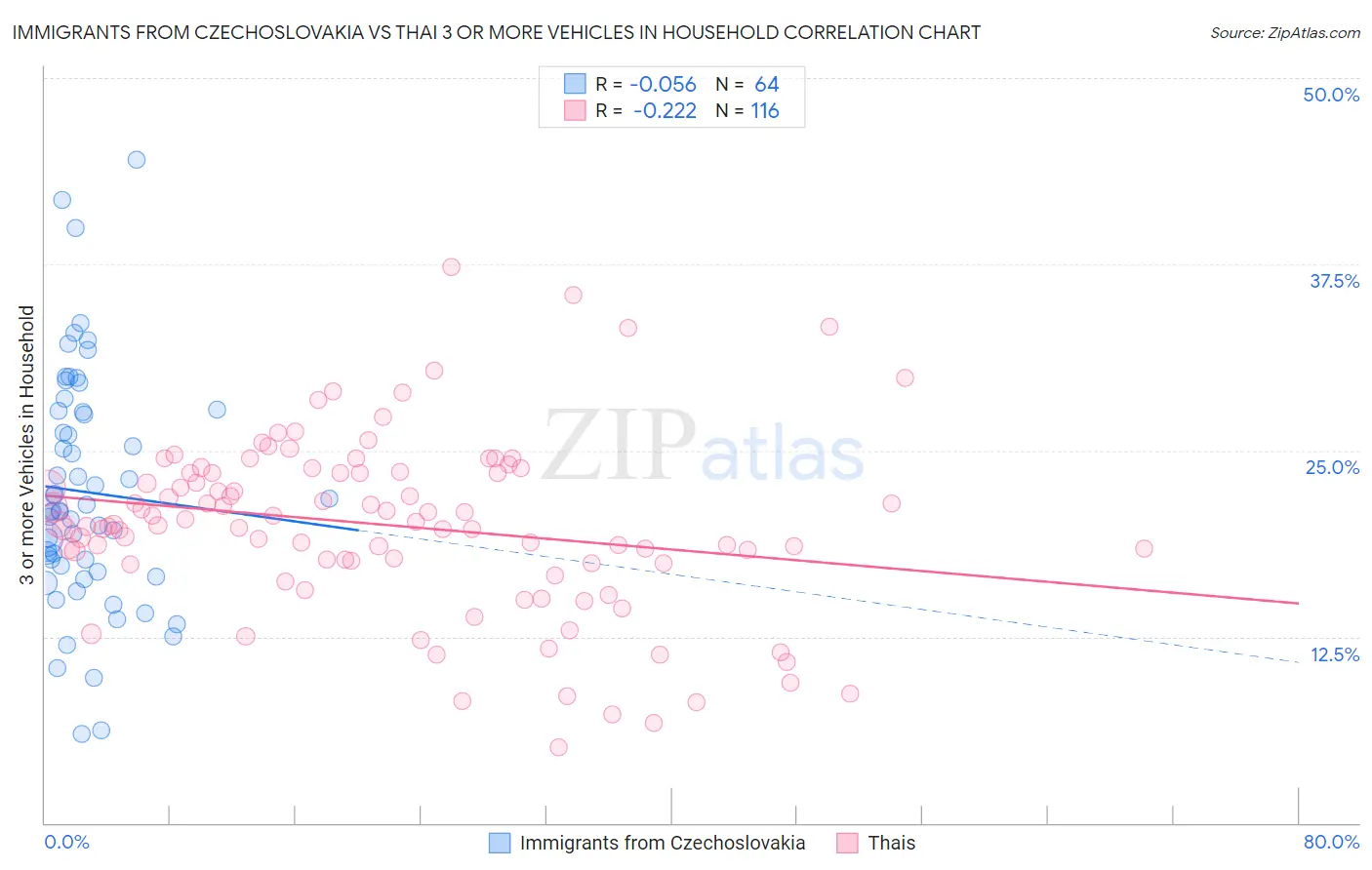 Immigrants from Czechoslovakia vs Thai 3 or more Vehicles in Household