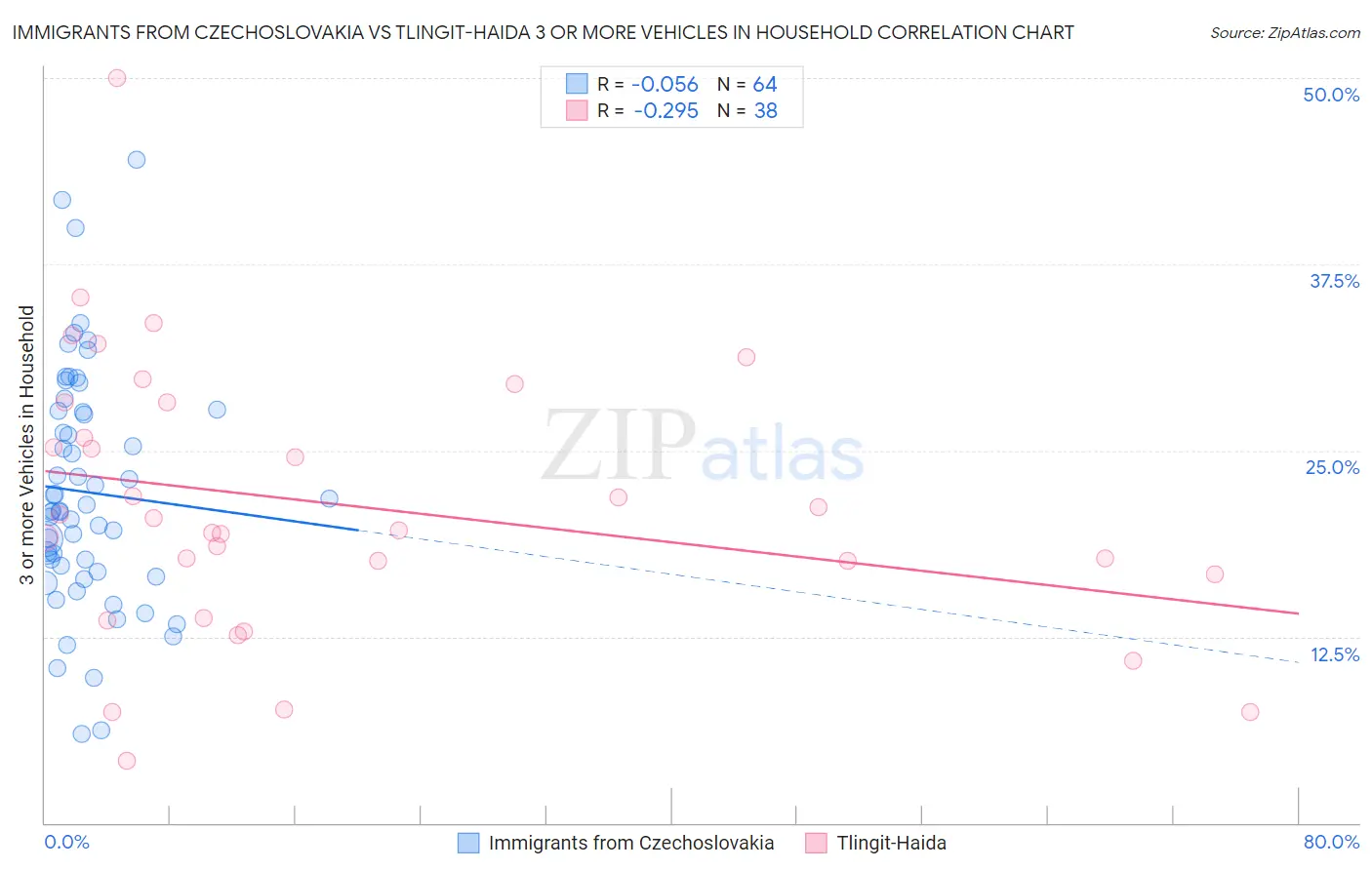 Immigrants from Czechoslovakia vs Tlingit-Haida 3 or more Vehicles in Household