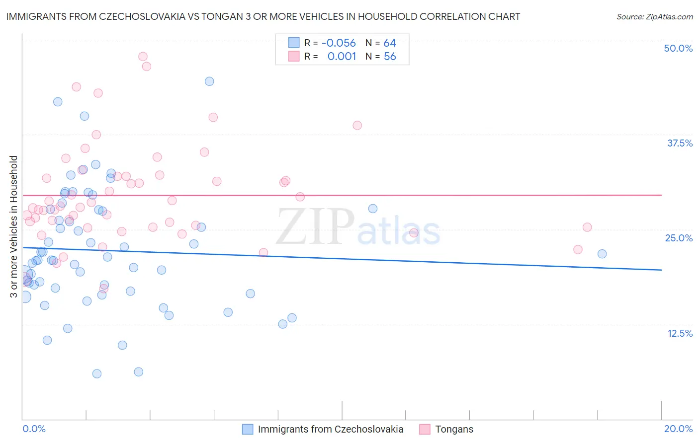 Immigrants from Czechoslovakia vs Tongan 3 or more Vehicles in Household