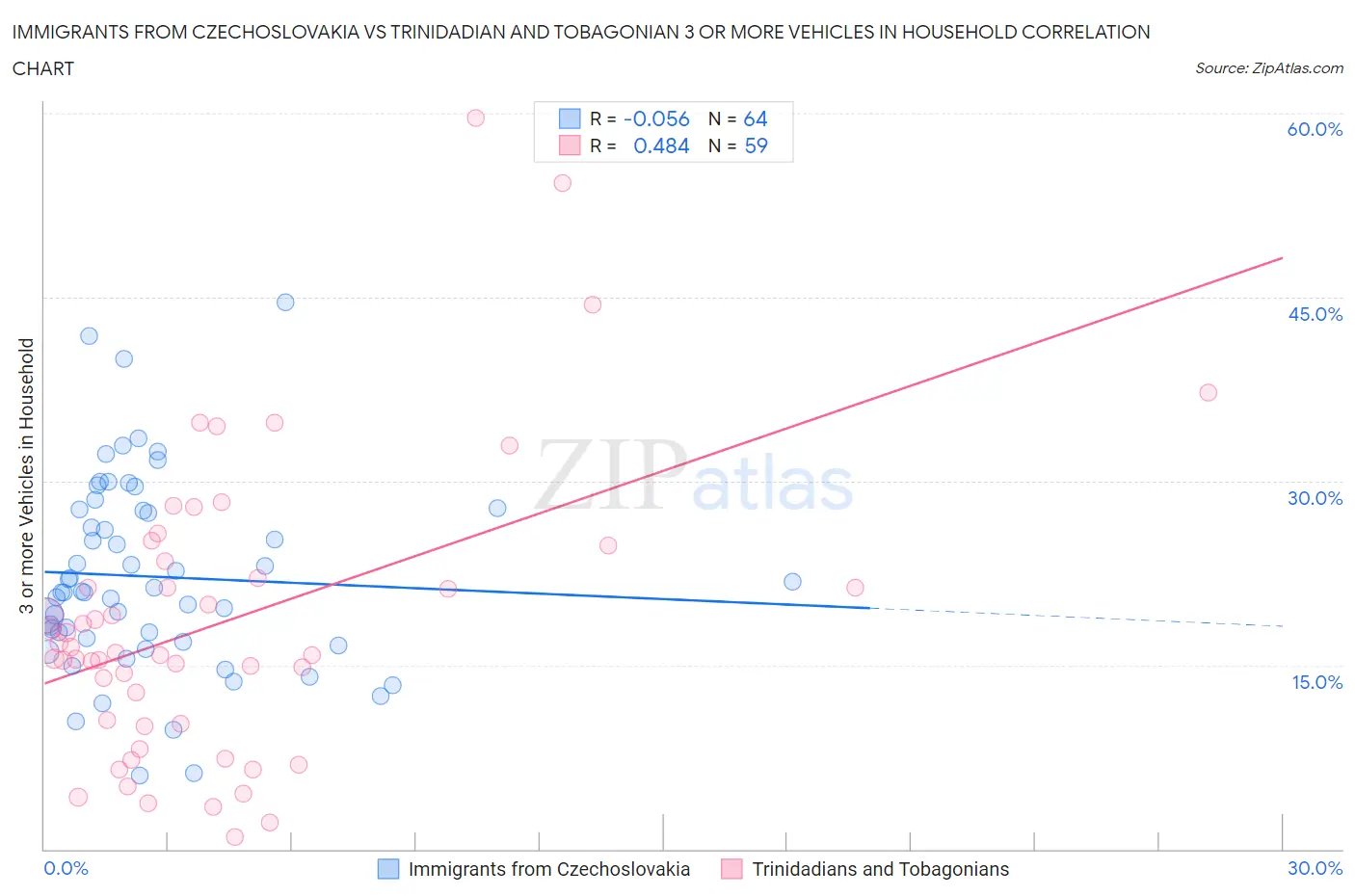 Immigrants from Czechoslovakia vs Trinidadian and Tobagonian 3 or more Vehicles in Household