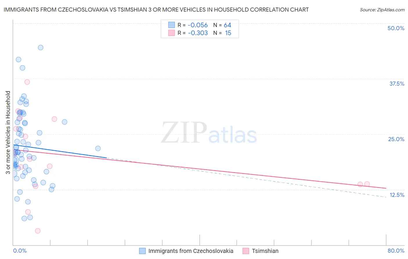 Immigrants from Czechoslovakia vs Tsimshian 3 or more Vehicles in Household