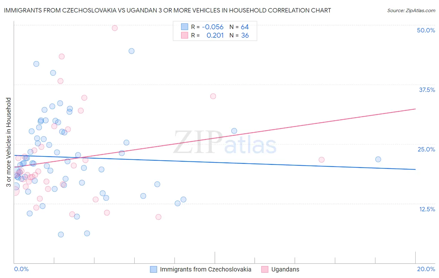 Immigrants from Czechoslovakia vs Ugandan 3 or more Vehicles in Household