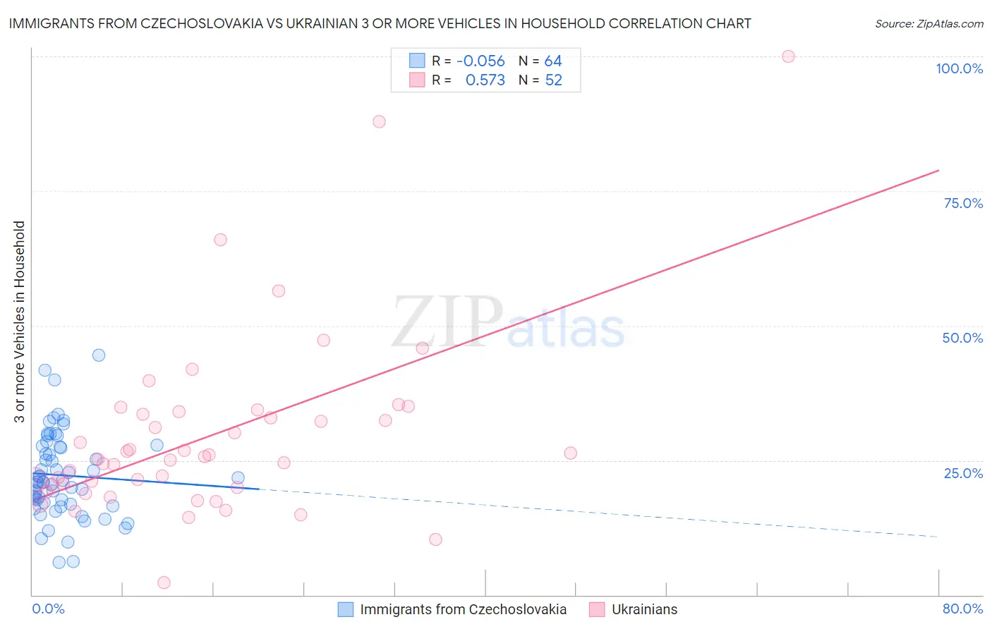 Immigrants from Czechoslovakia vs Ukrainian 3 or more Vehicles in Household