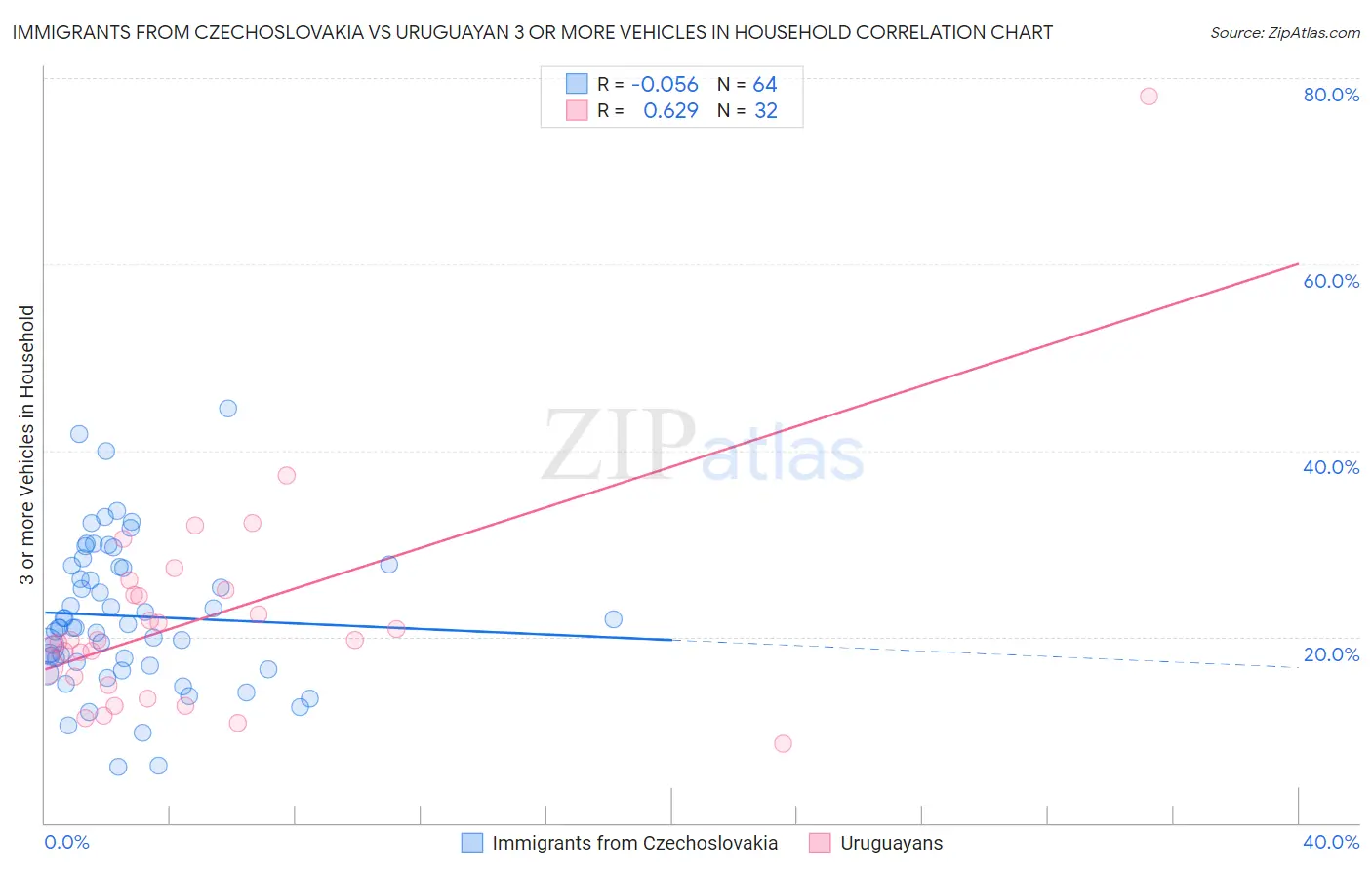 Immigrants from Czechoslovakia vs Uruguayan 3 or more Vehicles in Household