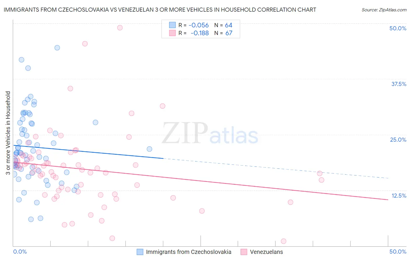 Immigrants from Czechoslovakia vs Venezuelan 3 or more Vehicles in Household