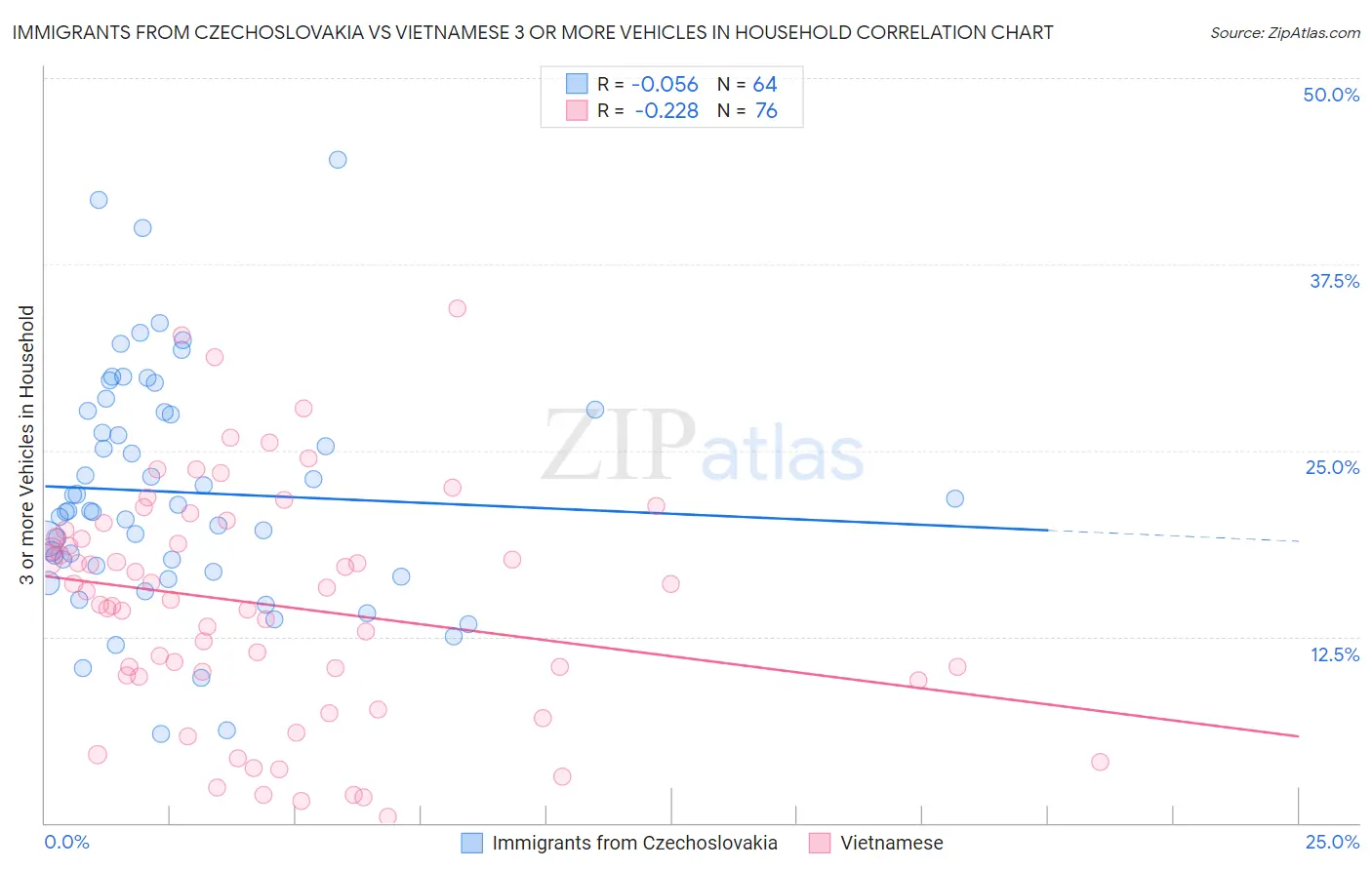 Immigrants from Czechoslovakia vs Vietnamese 3 or more Vehicles in Household
