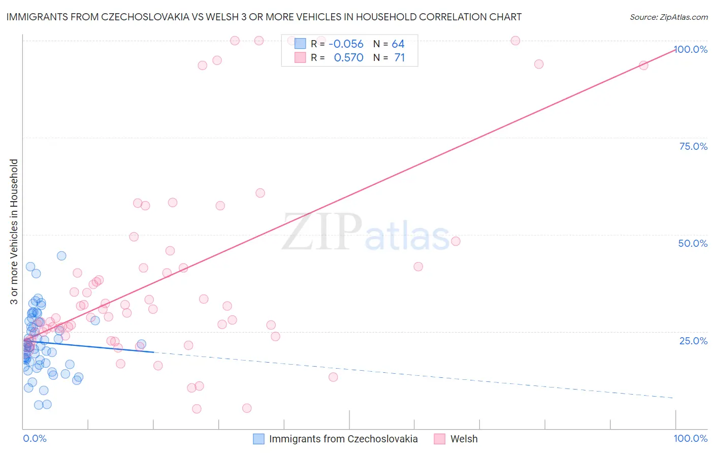 Immigrants from Czechoslovakia vs Welsh 3 or more Vehicles in Household