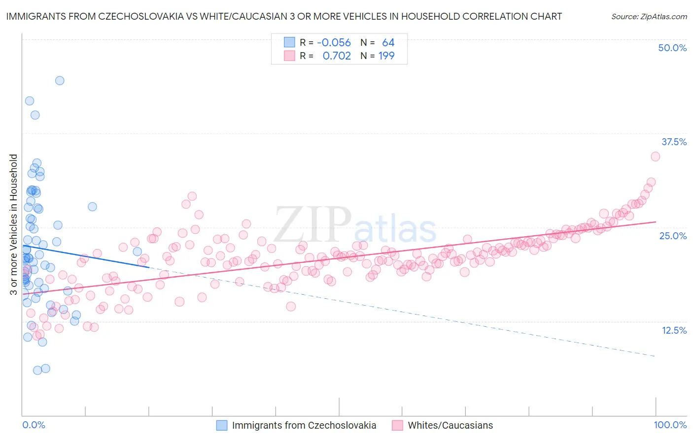 Immigrants from Czechoslovakia vs White/Caucasian 3 or more Vehicles in Household