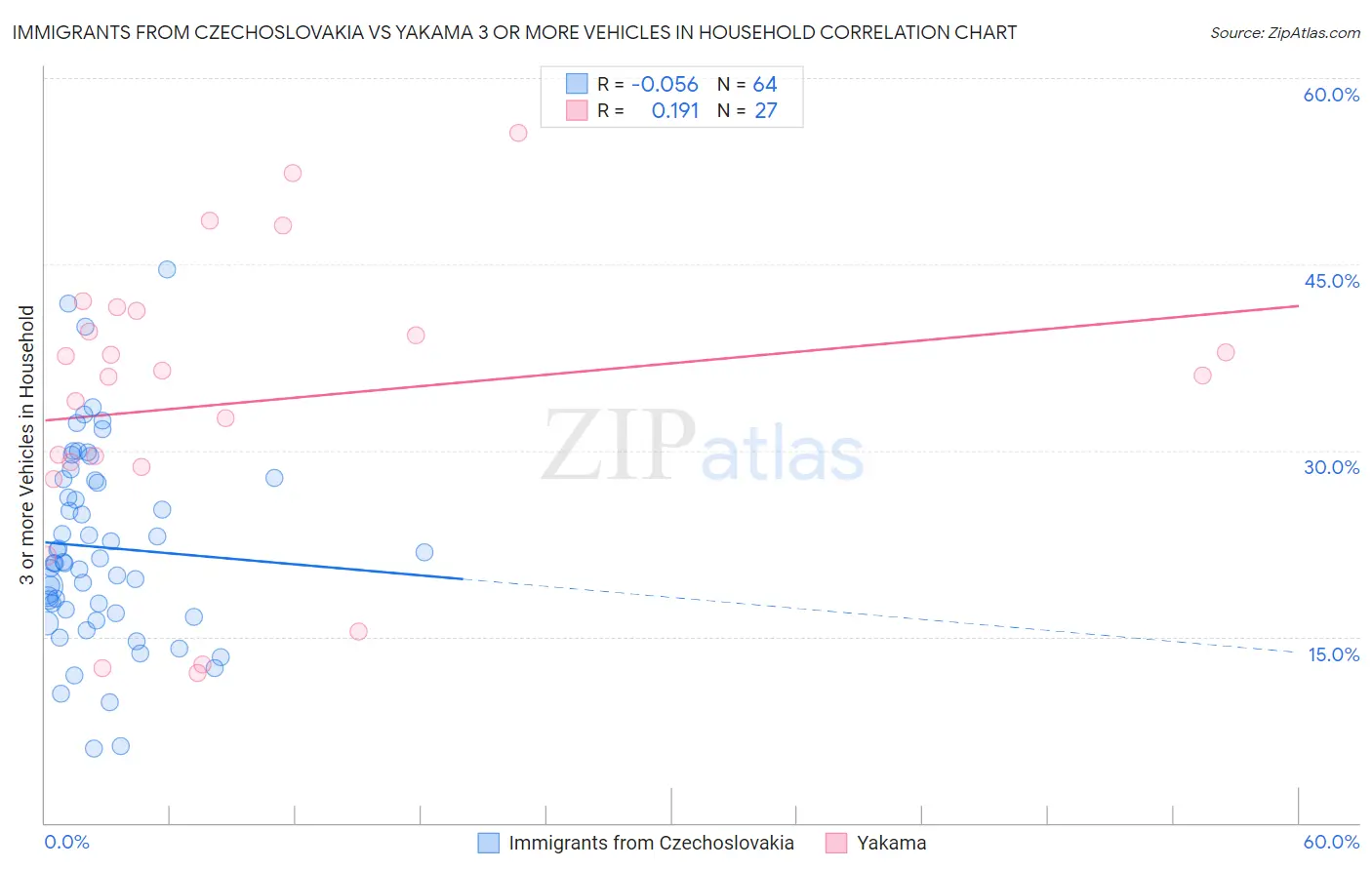 Immigrants from Czechoslovakia vs Yakama 3 or more Vehicles in Household