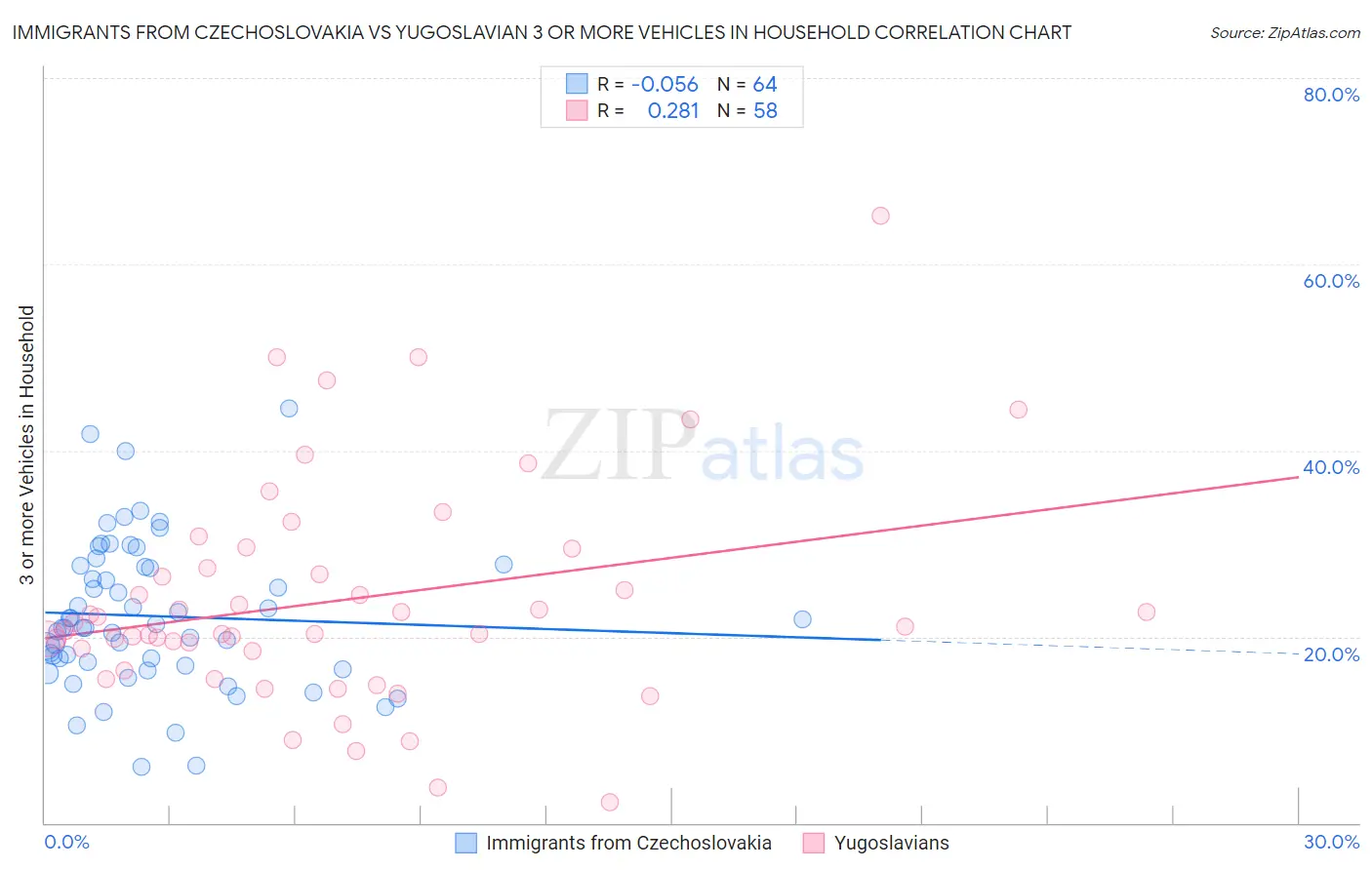 Immigrants from Czechoslovakia vs Yugoslavian 3 or more Vehicles in Household
