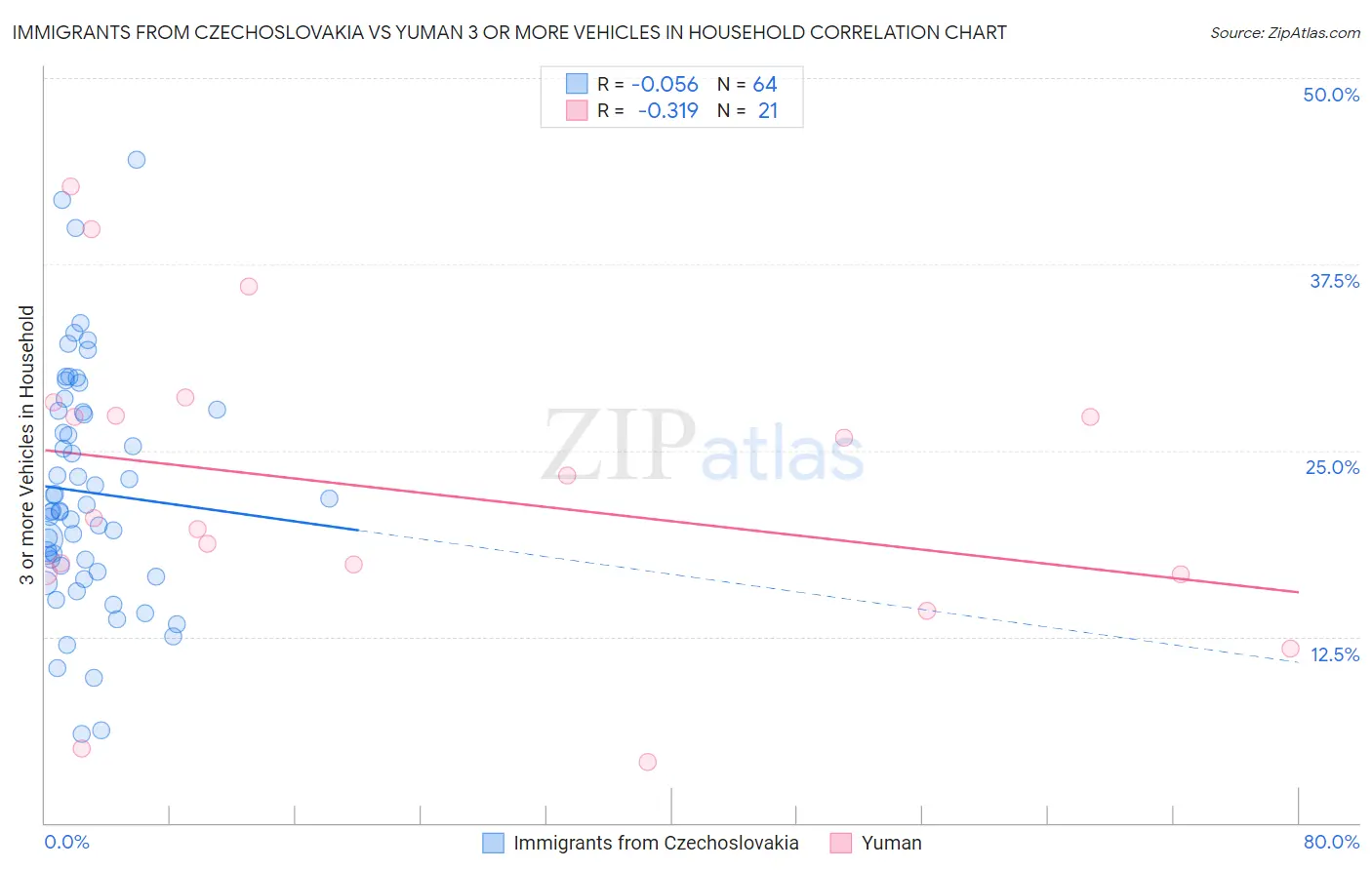 Immigrants from Czechoslovakia vs Yuman 3 or more Vehicles in Household