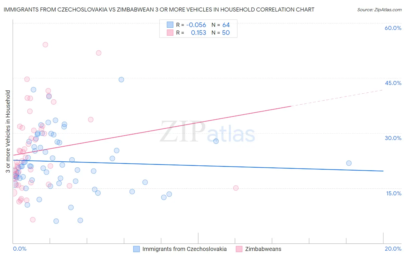 Immigrants from Czechoslovakia vs Zimbabwean 3 or more Vehicles in Household