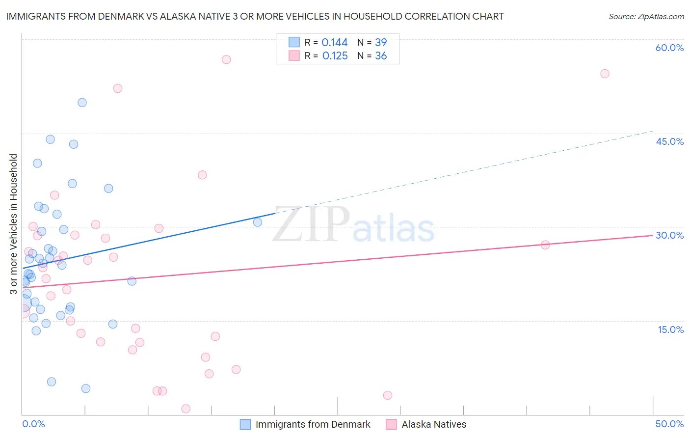 Immigrants from Denmark vs Alaska Native 3 or more Vehicles in Household