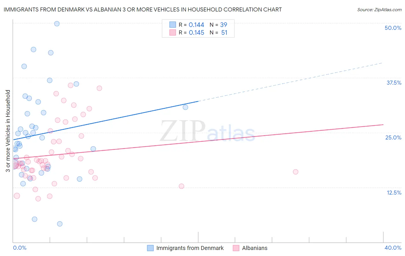 Immigrants from Denmark vs Albanian 3 or more Vehicles in Household